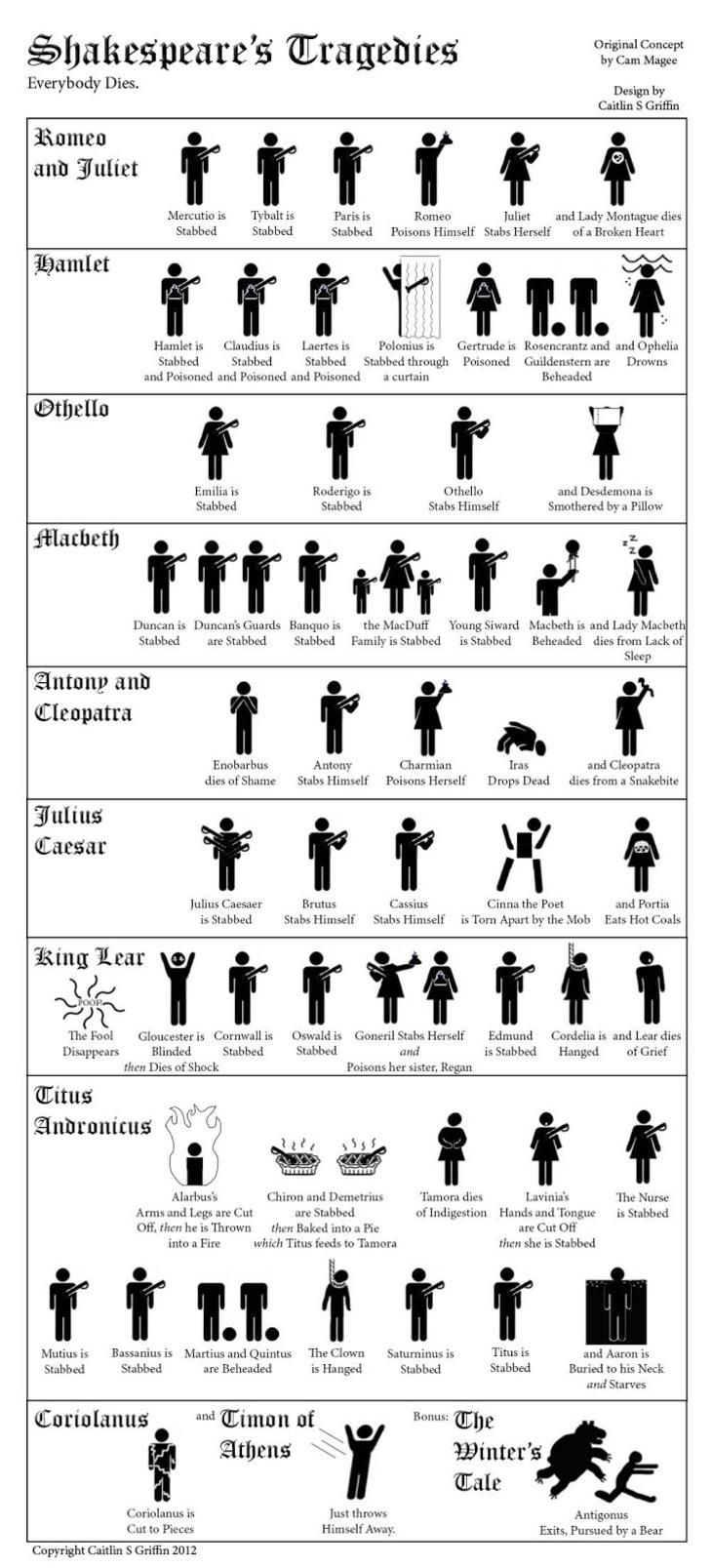 infografica Shakespeare