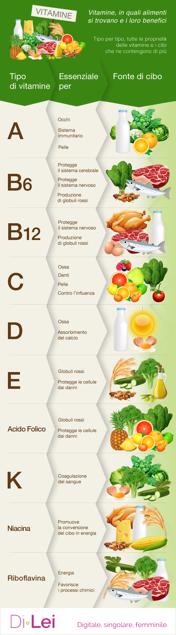 Vitamine Proprietà Benefici E I Cibi Dove Trovarle Dilei