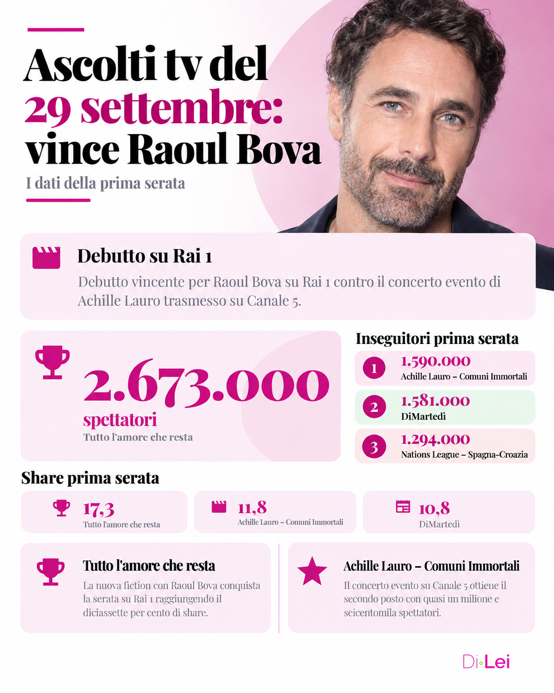 Ascolti tv 29 settembre 2026