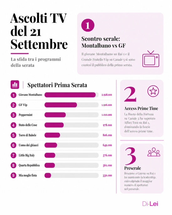 Ascolti tv 21 settembre 2026 prima serata