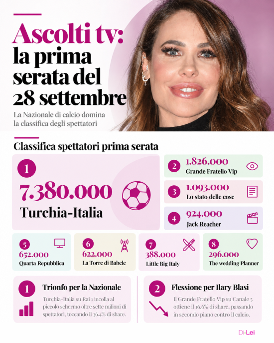 Infografica Ascolti tv 28 settembre
