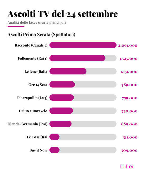 Ascolti tv 24 settembre