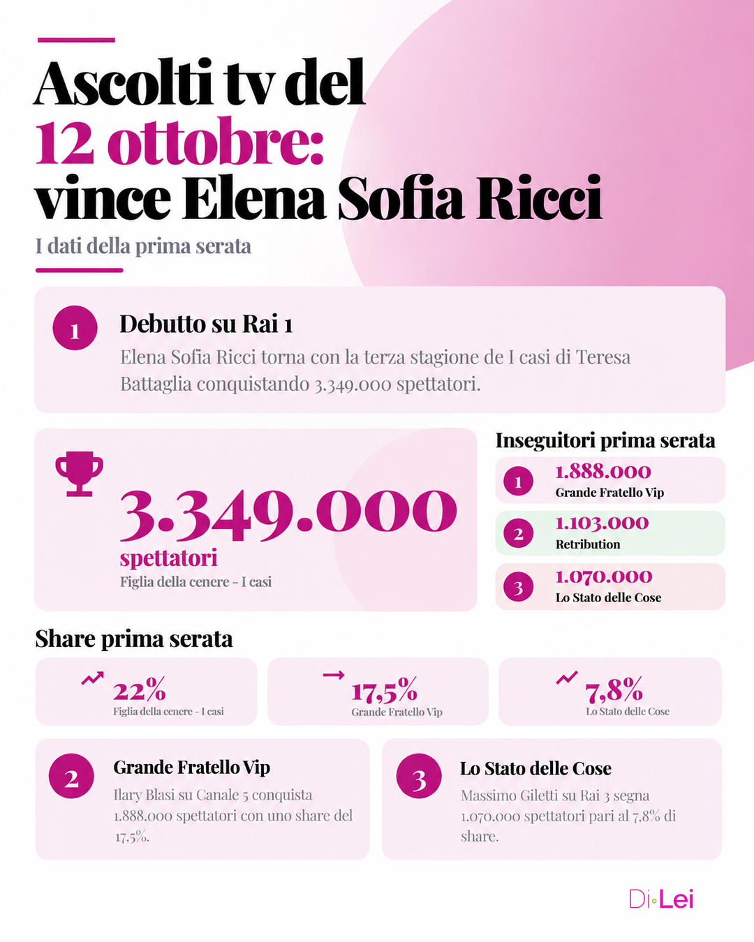 Ascolti tv 12 ottobre 2026