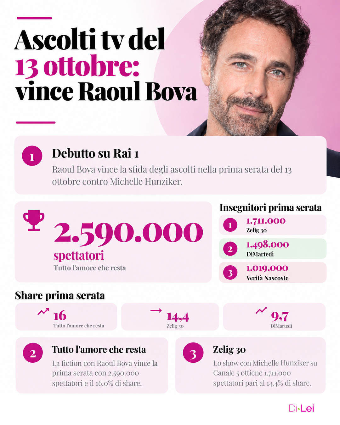 Ascolti tv 13 ottobre 2026