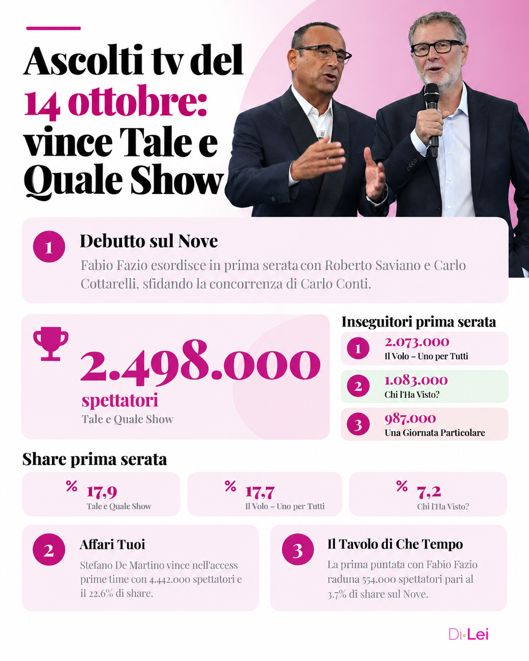 Ascolti tv 14 ottobre 2026