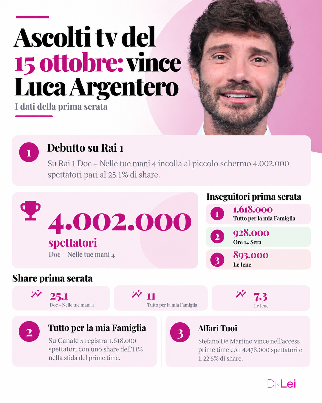 Ascolti tv 15 ottobre 2026