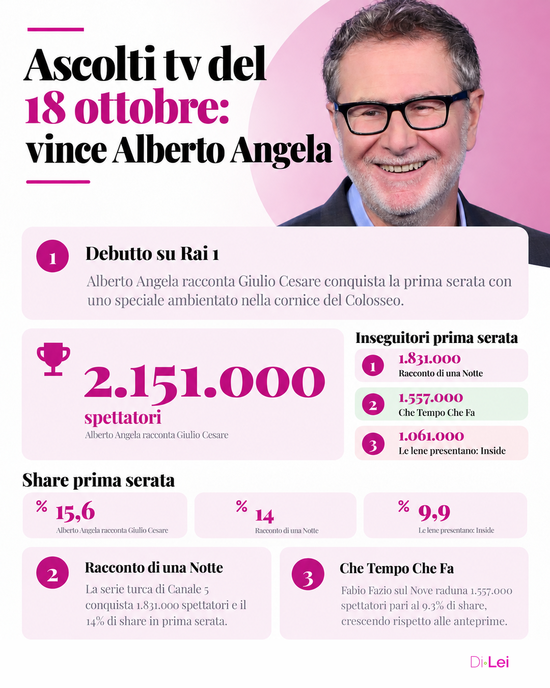 Ascolti tv 18 ottobre 2026