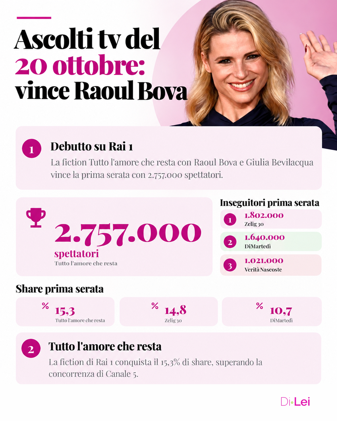 Ascolti tv 20 ottobre 2026