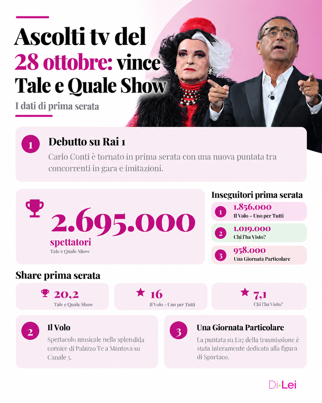 Ascolti tv 28 ottobre 2026
