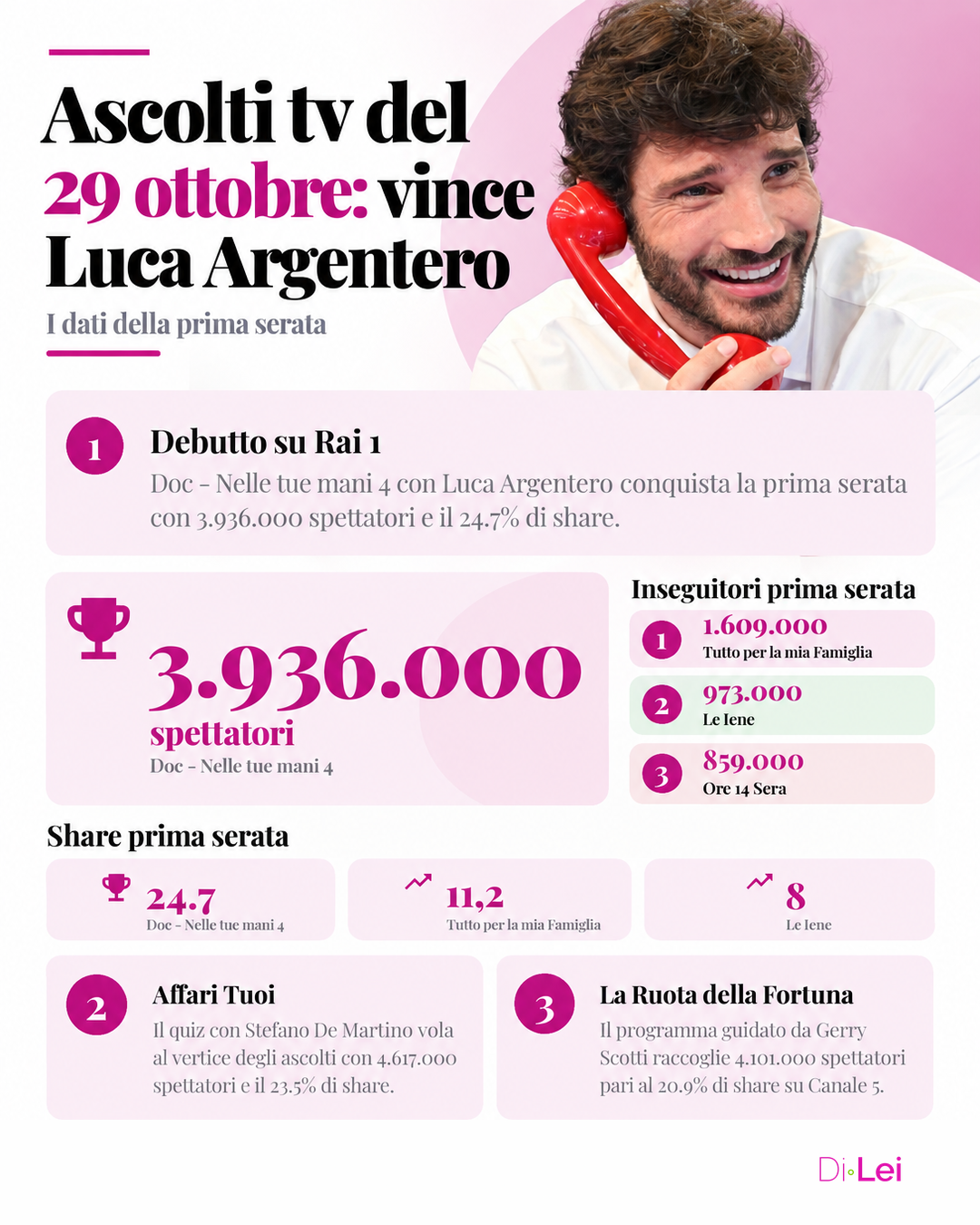 Ascolti tv 29 ottobre 2026