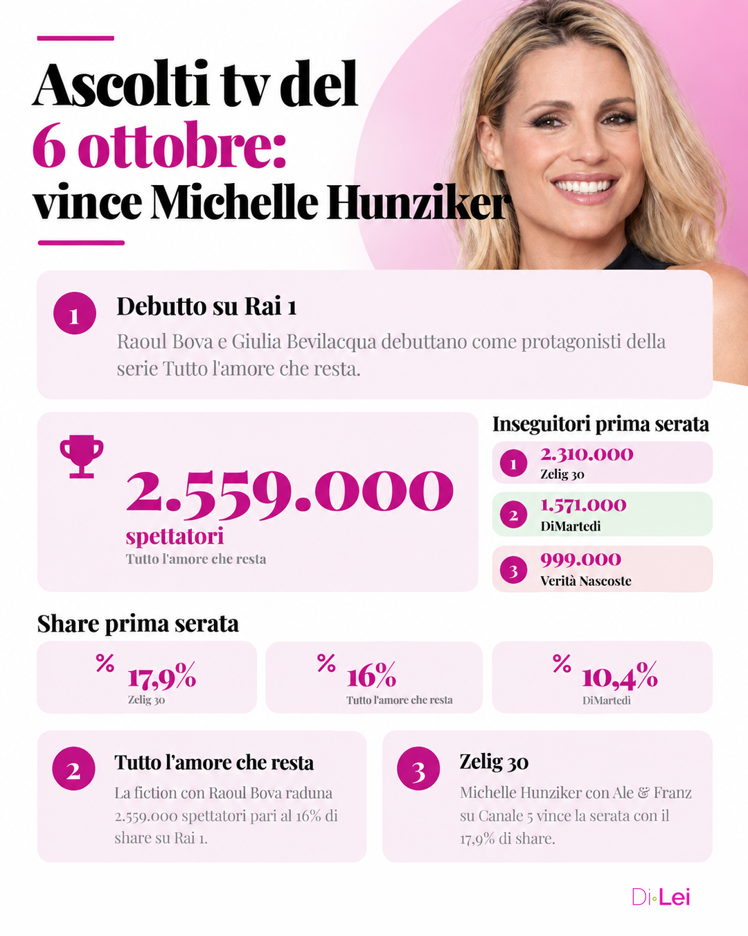 Ascolti tv 6 ottobre 2026