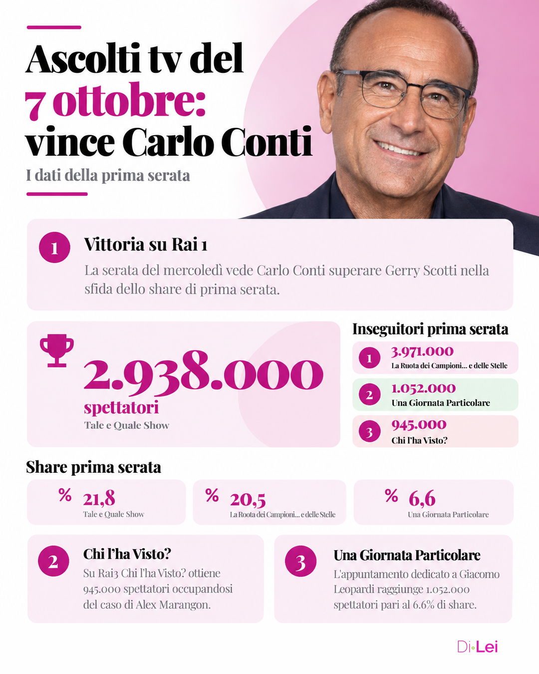 Ascolti tv 7 ottobre 2026