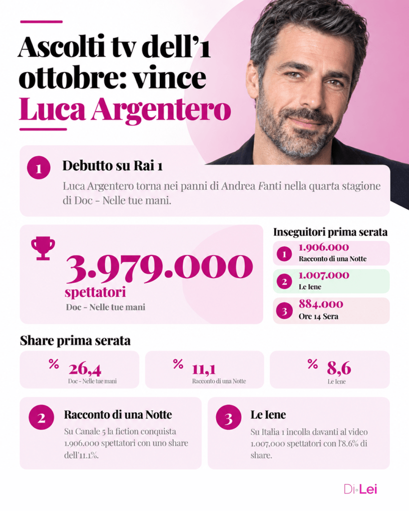 Ascolti tv 1 ottobre 2026